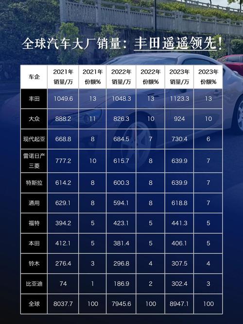 丰田销量增20.8%,丰田销量增长